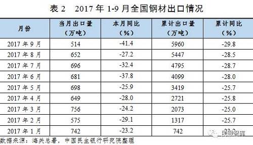 伴随钢材进口价格回落，国内宏观经济稳定支撑钢材进口需求，2017年前三季度累计进口量保持增长，且增速有所反弹。海关总署数据显示，2017年1-9月，我国钢材进口量为1001.0万吨，同比增长1.8%，增速较2017年1-6月和上年同期分别回落3.5个和提高0.8个百分点。