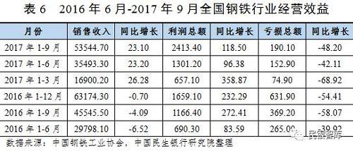 二、钢铁行业运行趋势展望