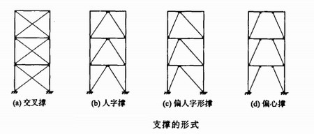 支撑形式与布置的要求