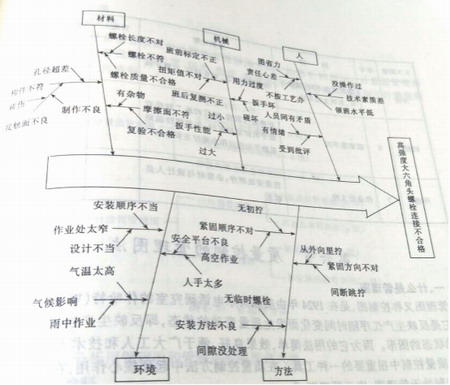 高层钢结构