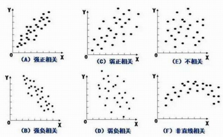 散布图的基本形式