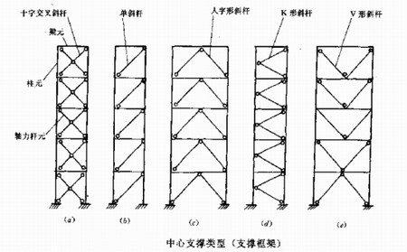 解析高层钢结构的中心支撑